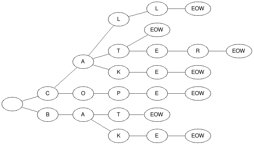 Simple Radix Tree