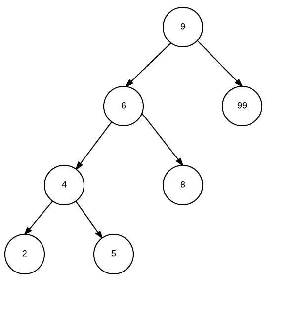 Unbalanced Binary Search Tree