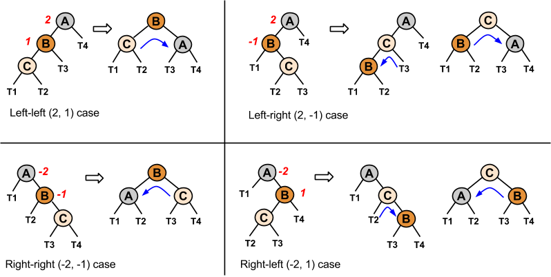 From ZyBooks Data Structures