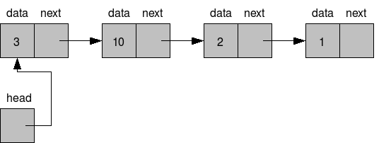 singly linked list